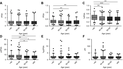 Figure 3 The age-related distribution curves of PSA (A), p2PSA and phi (B). Dots, squares and triangles indicate medians, respectively; whiskers stretch from the −95%conﬁdence interval (CI) to the 95% CI for each age group.Abbreviations: tPSA, total prostate-speciﬁc antigen; fPSA, free prostate-speciﬁc antigen; p2PSA, [−2]proPSA; phi, prostate health index.