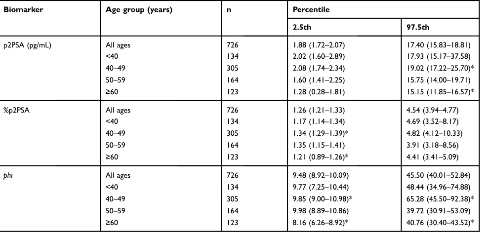 Table 3 Reference intervals for p2PSA, % p2PSA and phi