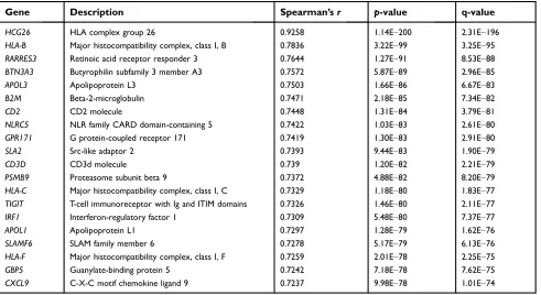 Table 2 Top 20 HCP5 co-expressing genes in the TCGA-SKCM data