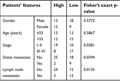 Table 1 Clinical relevance of HCP5 expression level in SKCMpatients