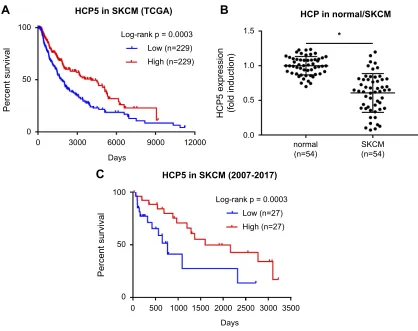 Figure 1 Clinical signidata. *Abbreviation:and normal skin tissue specimens were compared by qRT-PCR