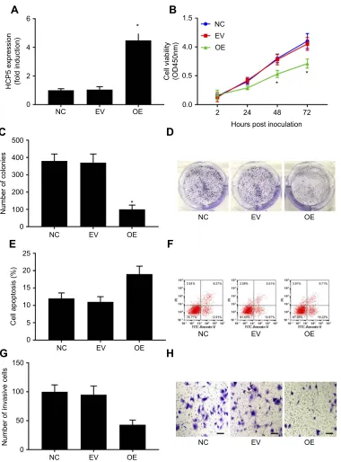 Figure 2 HCP5 overexpression inhibited primary SKCM cell proliferation, survival, clonogenicity and invasiveness in vitro