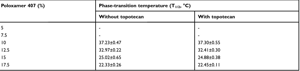 Table S1 Topotecan did not alter the phase-transition temperatures of Topotecan hydrogel with indicted Poloxamer 407