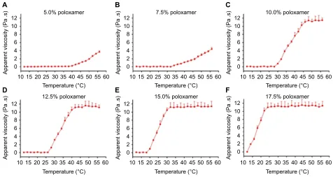 Table 1 Phase-transition temperatures of Topotecan hydrogelwith indicted Poloxamer 407