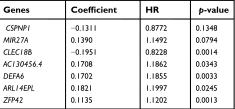 Table 1 The seven prognosis-associated genes to establish therisk score system