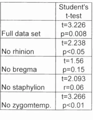 Table 3.5 Arikara: reduced sets of landmarks