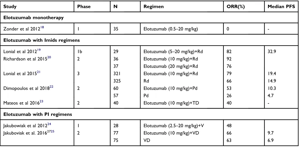 Table 1 Elotuzumab for the treatment of multiple myeloma: Phase I–III clinical trials