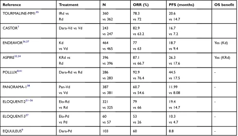 Table 3 Approved options for RRMM who received at least 1 prior therapy