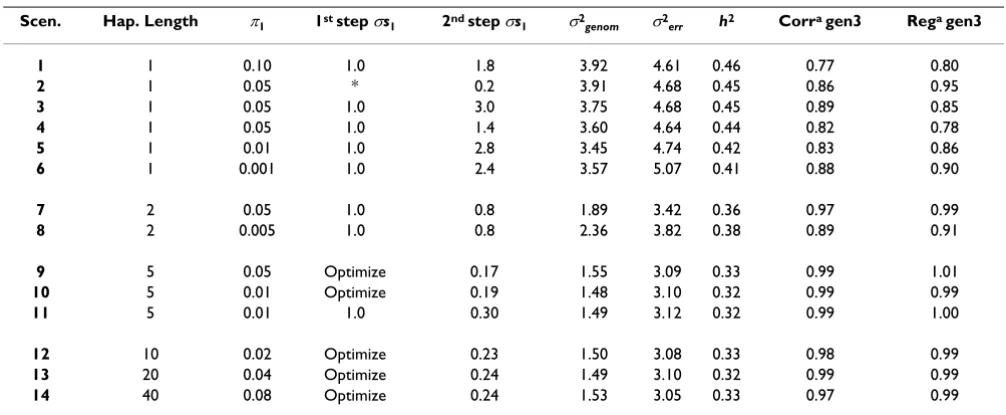 Table 1: Starting parameters and estimates for the scenarios.