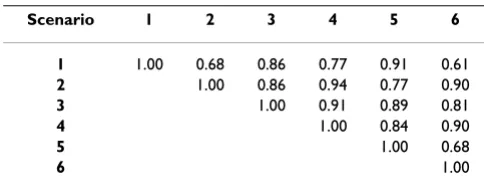 Table 2: Correlations of GEBV in generation 3 between scenarios for single-SNP models, based on full data.