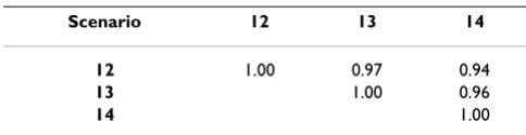Table 3: Correlations of GEBV in generation 3 between scenarios for 10, 20 and 40-SNP models, based on full data.