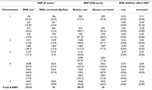 Table 1: SNPs identified as associated with the phenotypic trait by different methods and approaches.