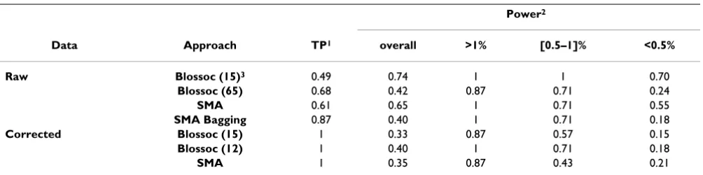 Table 2: Top significant epistatic interactions with P < 10-6 and distance between SNPs <10 cM.