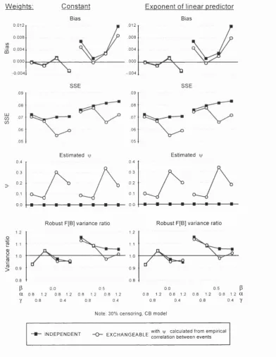 Figure 4-1 S t u d y ( I ):  GEE with exchangeable working correlation and simpleweights — standard normal unit independent covariate design