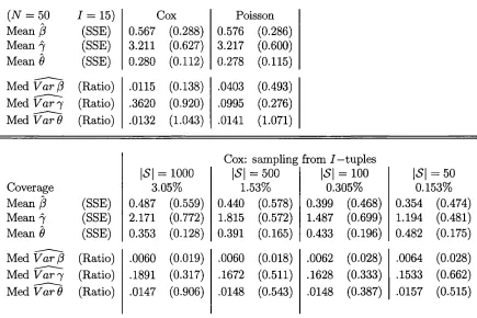 Table 5.6 Comparison of Cox and Poisson binary frailty models for small datasets