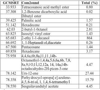 Table 3: GCMS analysis of chloroform extract of leaf. GCMSRT Com2ound 33.933 Tetracosanoic acid methyl ester 