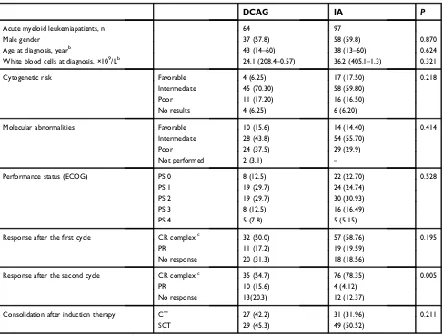 Table 1 Clinical characteristics of the patientsa