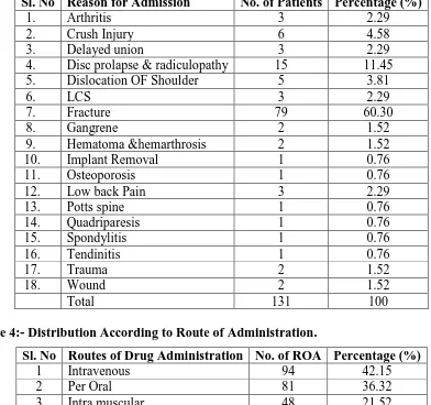 Table 3:- Distribution of Patients According to Diagnosis. 