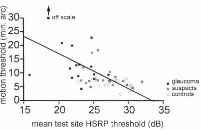 Figure 7.5 Relationship between subjects’ Motion Displacement Threshold and HSRP matrix map mean 