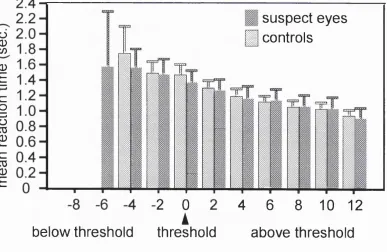 Figure 4.2a Relationship between reaction time and stimulus displacement for suspect eyes and 