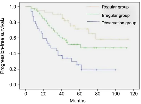 Figure 2 Comparison of the overall survival of patients in the regular therapygroup, irregular treatment group and observation group (P=0.150).Notes: No signiﬁcant difference of OS between the groups, log-rank test, P=0.150.