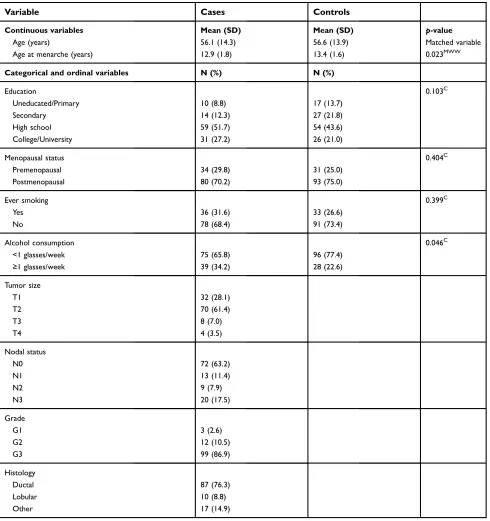 Table 1 Distribution of the 114 triple-negative breast cancer cases and the 124 age-matched controls by demographic, lifestyle andreproductive variables