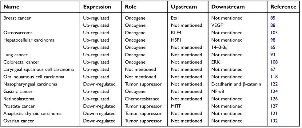 Table 1 Expression and functional characterization of CRYAB in cancer