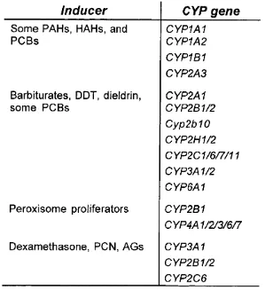 Table 1.4 Specific CVP genes, whose expression is increased, by distinct 