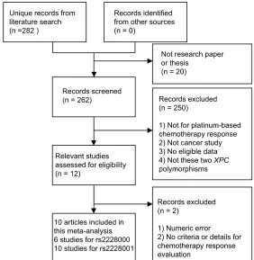 Figure 1 Flowchart showing the detailed processes of literature screening and study selection.