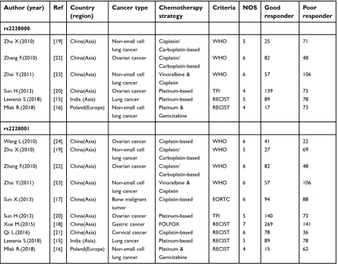 Table 1 Principal characteristics of studies included in this meta-analysis