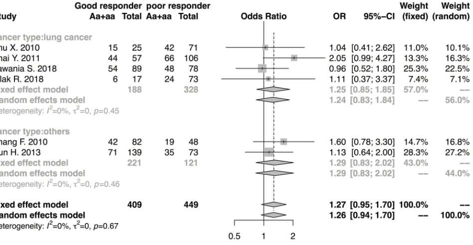 Figure 2 Forest plot showing the association between thelateral points of the gray diamond icon represent the upper and lower bounds of a 95% CI, while the vertical points indicate the point estimate