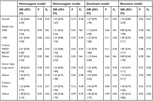 Table 2 Association between the XPC rs2228000 polymorphism and the response to platinum-based chemotherapy