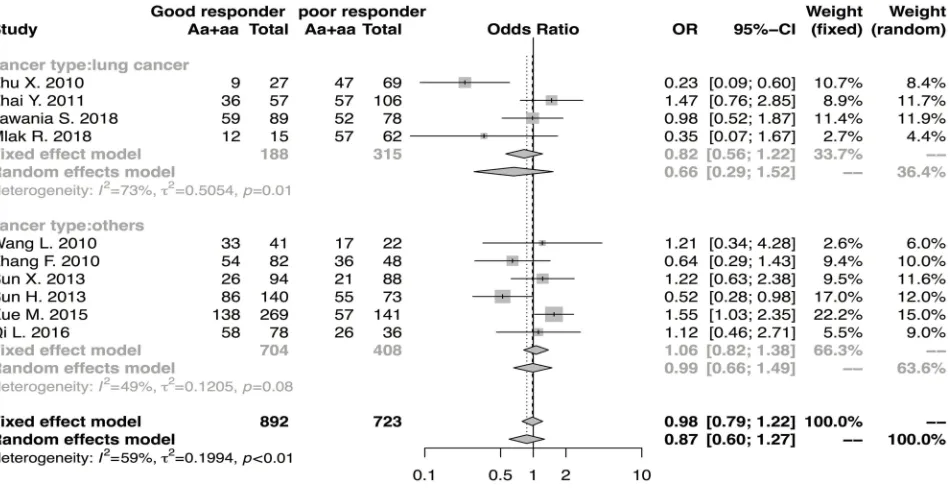 Figure 3 Forest plot showing the association between thelateral points of the gray diamond icon represent the upper and lower bounds of a 95% CI, while the vertical points indicate the point estimate