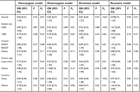 Table 3 Association between the XPC rs2228001 polymorphism and the response to platinum-based chemotherapy