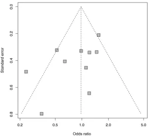 Figure 4 Funnel plot of the meta-analysis for the XPC rs2228000 polymorphism under the dominant model
