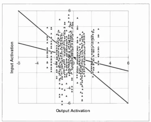 Figure 5.3. Activation scatter of H-cells, superimposed for all training pairs, before learning.