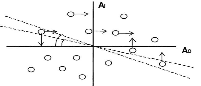 Figure 4.2b. How internal representation may be modified. Each H cell is plotted according to the activation it receives when the input and the target output pattern are imposed on the respective layer