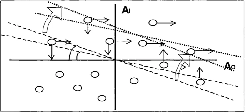 Figure 4.2c. How ramped binarisation fixes internal representation. An activation scatter for H cells, as in Fig 4.2b