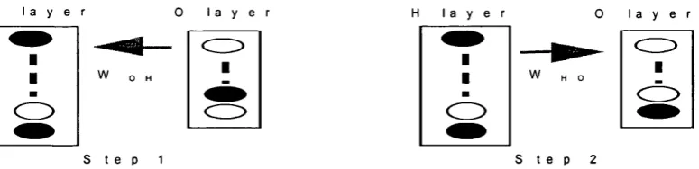 Figure 4.3 The defining property of the reverse connection matrix Wohproduce a binary pattern Pproduce a binary pattern P* Given any binary pattern on the output layer, drawn from some probability distribution P, the matrix Wqh feeds it backwards to h^Bh(W