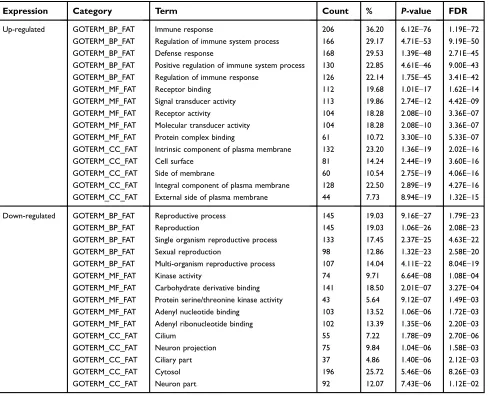 Table 1 Gene ontology analysis of DEGs associated with seminoma