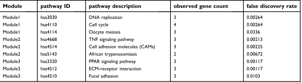 Table 2 The pathway enrichment analysis of module genes