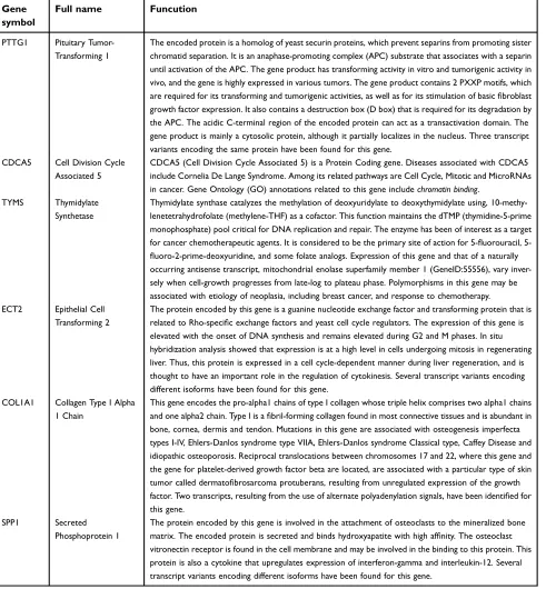 Table 3 The full name and functional roles of hub genes