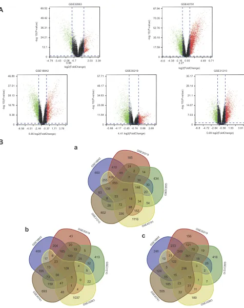 Figure 2 (dots: signidiagram of 408 overlapping DEGs from GSE18842, GSE30219, GSE31210, GSE32863 and GSE40791 datasets