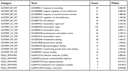 Table 1. Functional and pathway enrichment analysis of the overlap DEGs