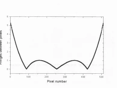 Figure 1.2: Theoretical calculation of fringe number per pixel of detector along the 
