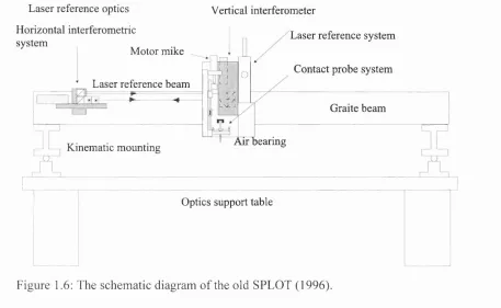 Figure 1.6: The schematic diagram of the old SPLOT (1996).