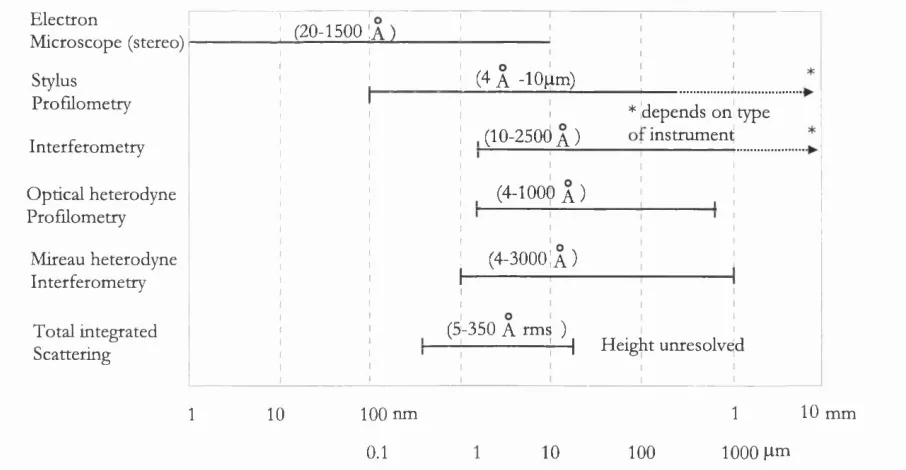 Figure 2.1: The comparison of the surface profiling techniques in terms of spatial 