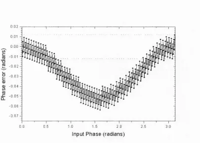 Figure 3.5: Simulated phase error between the calculated phase in the interpolation 
