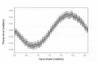 Figure 3.6: Simulated phase error between the calculated phase by the interpolation 