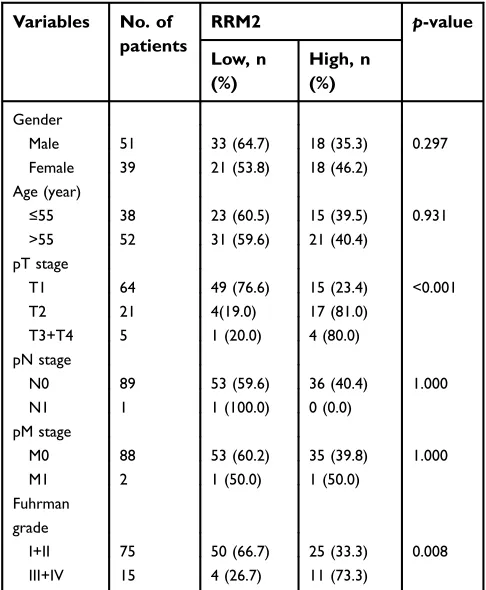Table 2 Association of RRM2 expression with clinicopathologiccharacteristics in ccRCC